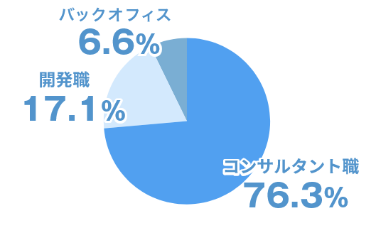 コンサルタント職76.3% 開発職17.1% バックオフィス6.6%