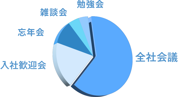 楽しみにしているイベントの割合
