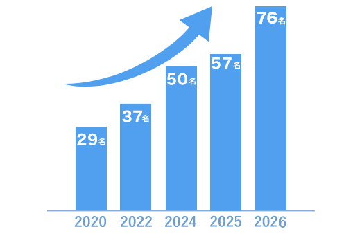 2026年50人
