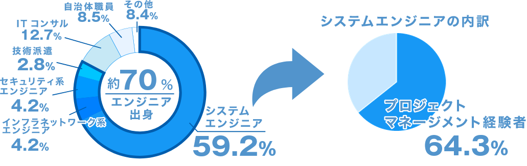 前職の経験